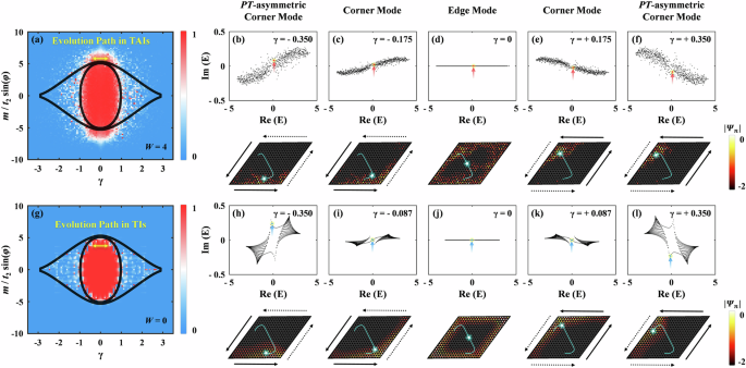 Fig. 3: The evolution of topological eigenstates with different on-site gain/loss.