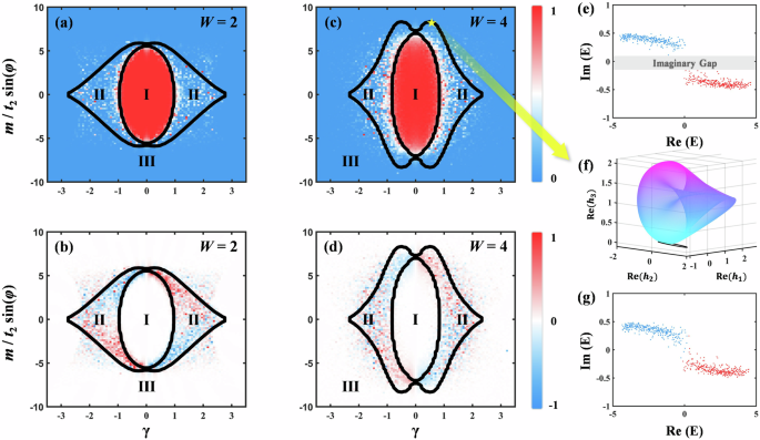 Fig. 4: The phase boundary of the HSTAE.