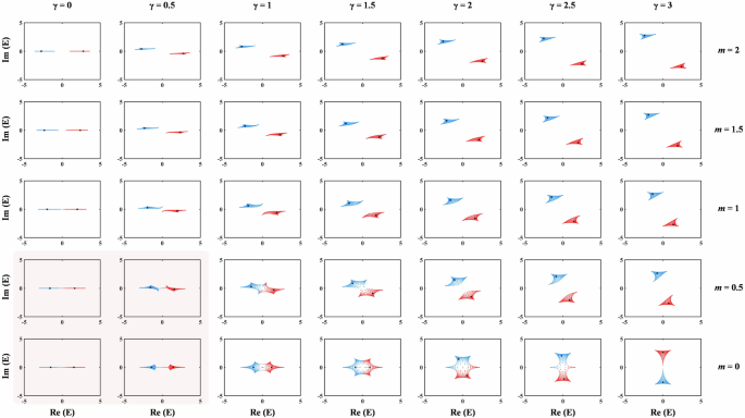 Fig. 5: Energy spectrums of non-Hermitian Haldane model with different parameters when disorder strength W = 0.