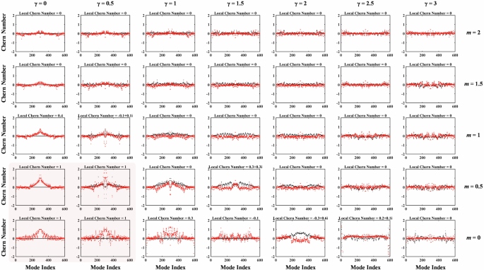 Fig. 6: Local Chern number calculation of non-Hermitian Haldane model with different parameters when disorder strength W = 0.