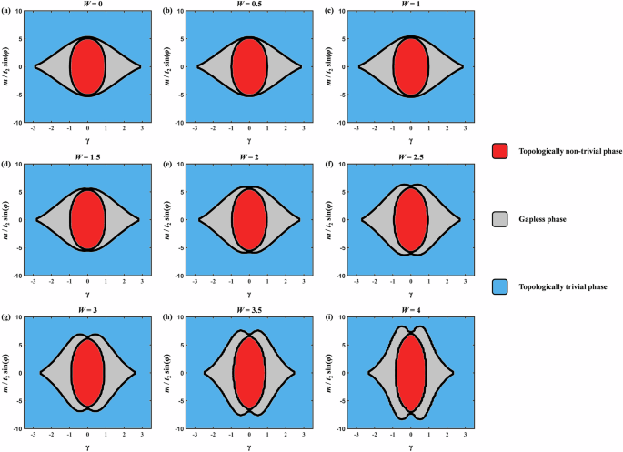 Fig. 8: Topological phase diagrams with the increasing disorder strength.