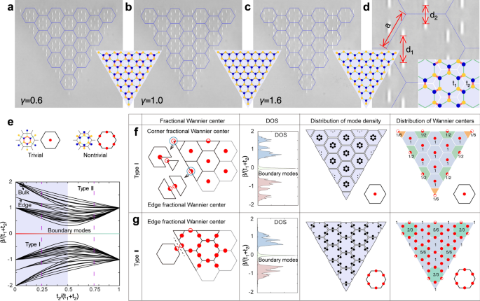 Fig. 1: Construction of higher-order topological insulators with unconventional boundary truncations.