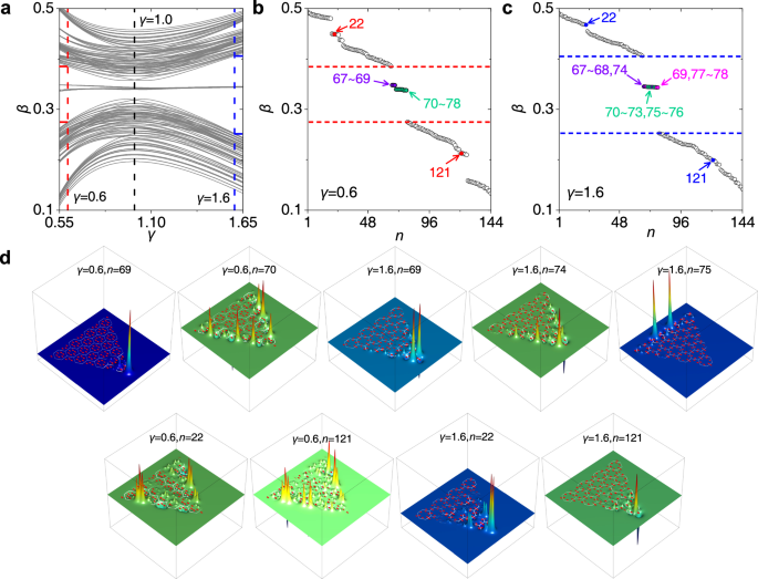 Fig. 2: Linear spectrum of the system and its eigenmodes.