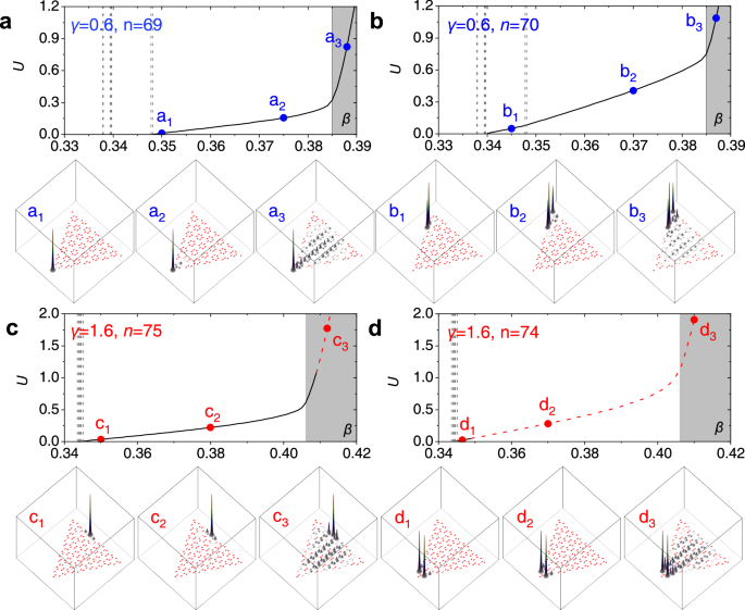 Fig. 3: Families of thresholdless topological solitons arising at different dimerization values γ.