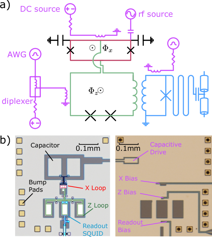 Fig. 1: The capacitively shunted flux qubit device.