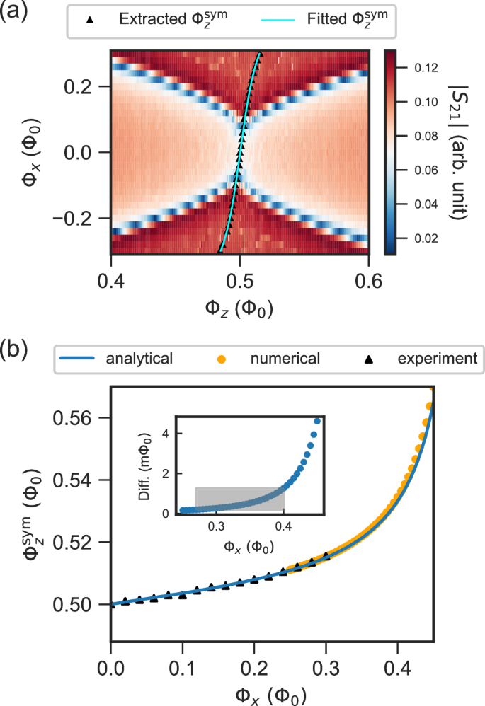 Fig. 2: Characterization of the symmetry point as a function of flux bias.