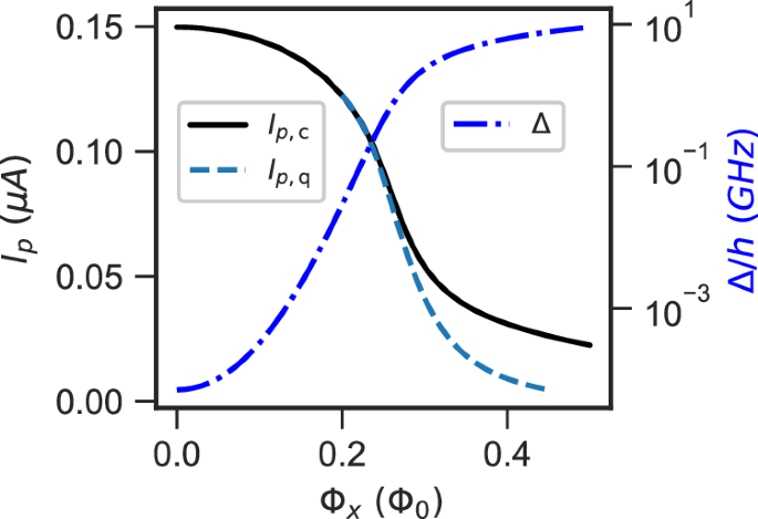 Fig. 3: Simulated qubit persistent current and energy gap as a function of flux bias.