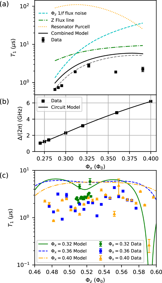 Fig. 4: Relaxation time T1 as a function of flux bias.