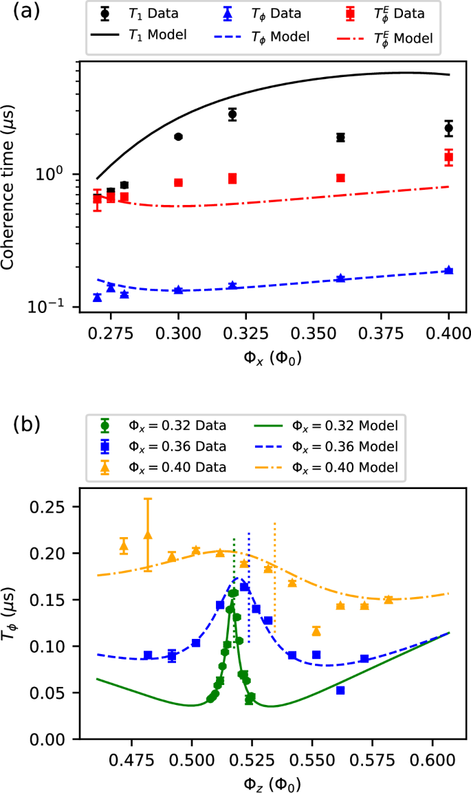 Fig. 5: Dephasing time as a function of flux bias.