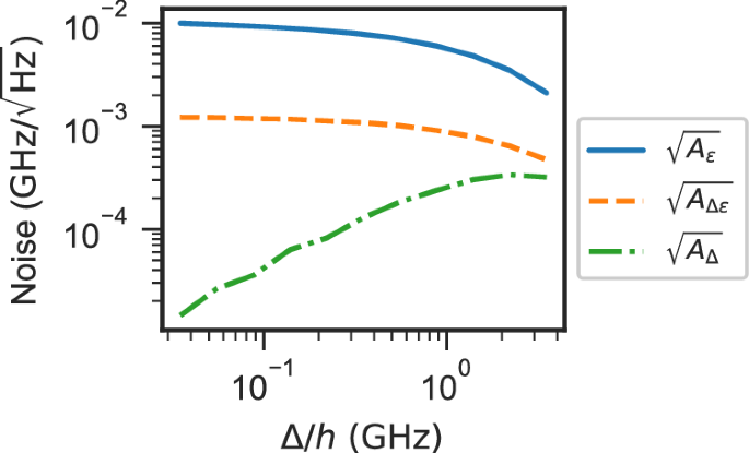 Fig. 6: Noise in annealing parameters.