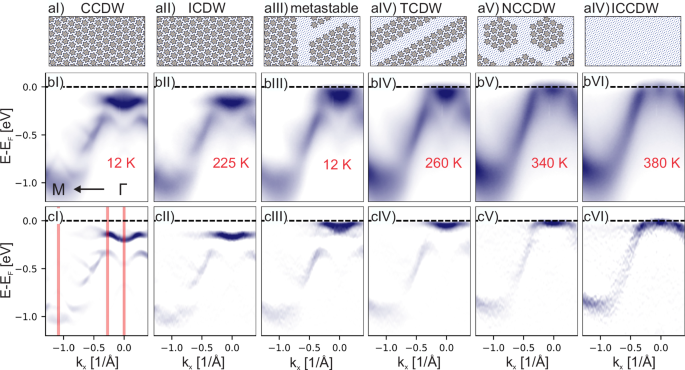 Fig. 3: Comparison with the equilibrium high temperature phases.