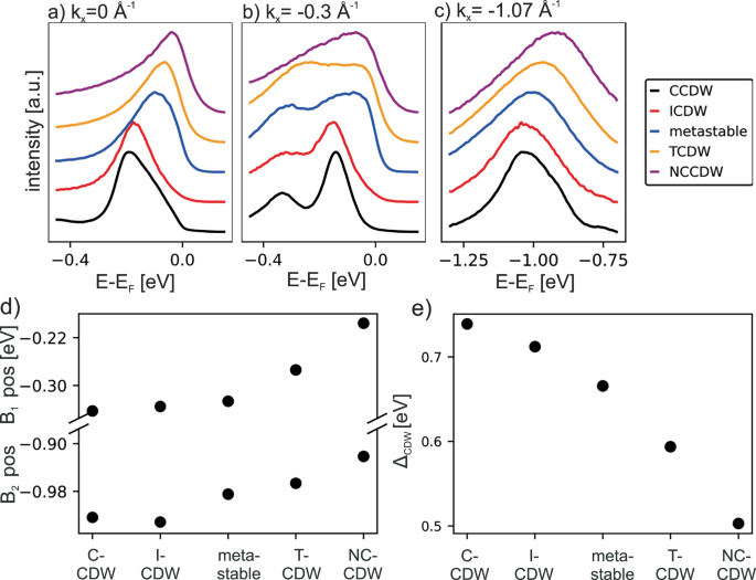 Fig. 4: Quantitative comparison between the metastable state and the equilibrium phases.