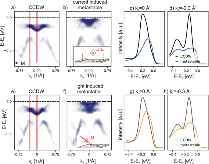 Fig. 5: Comparison between current- and light-induced metastable state.