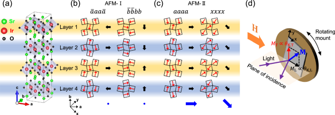 Fig. 1: Crystal structure and magnetic configuration of undoped Sr2IrO4.