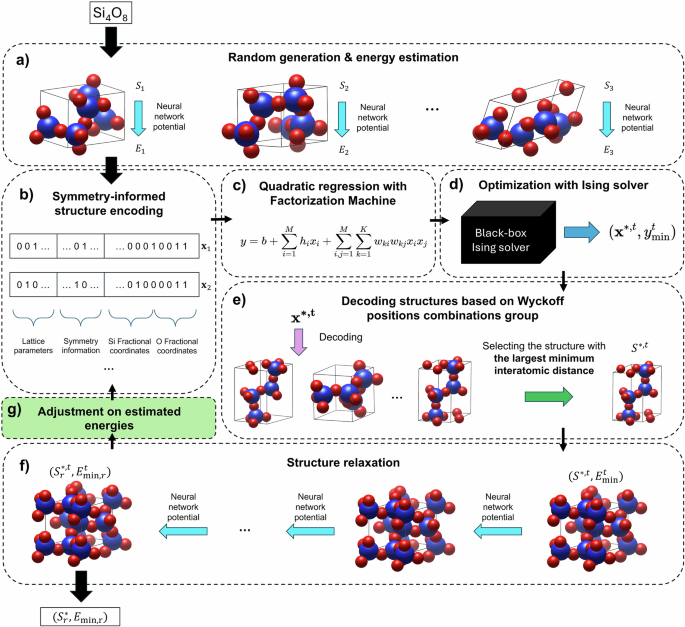 Fig. 1: The workflow of CRYSIM that contains T iterations, using Si4O8 as an illustration.