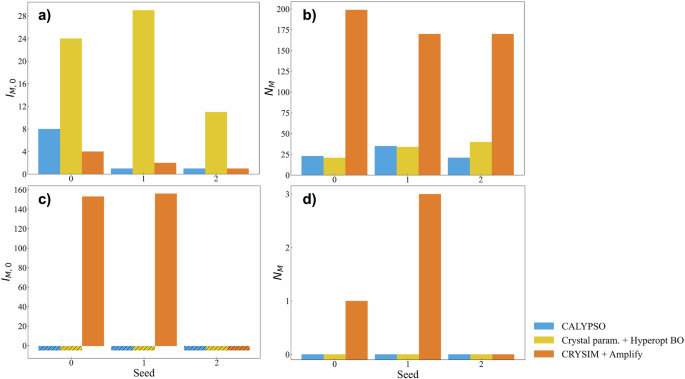Fig. 2: Optimization performance comparison between CRYSIM and two classical crystal structure prediction (CSP) algorithms, CALYPSO and Bayesian optimization (BO), on two benchmark materials.