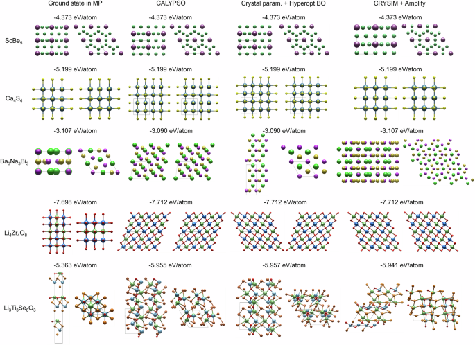 Fig. 3: Comparison between the most stable benchmark configurations discovered by three crystal structure prediction (CSP) algorithms, CALYPSO, Bayesian optimization (BO) and CRYSIM, and the ground truth structure recorded in Materials Project (MP).