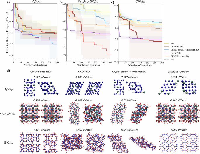 Fig. 4: Optimization performance comparison between CRYSIM and classical crystal structure prediction (CSP) algorithms on large crystals.