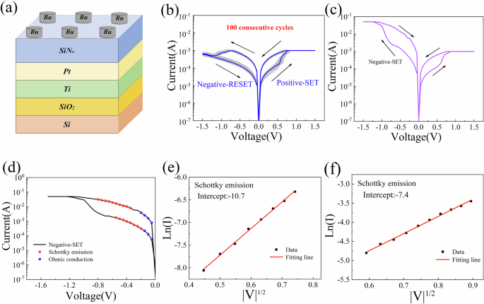Fig. 1: Electrical properties of Pt/SiNx/Ru.