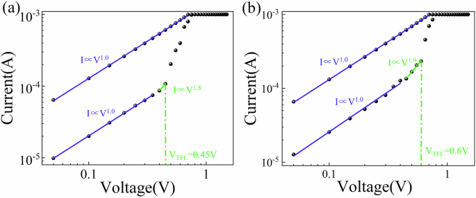 Fig. 2: Linear fitting for the I-V curve.