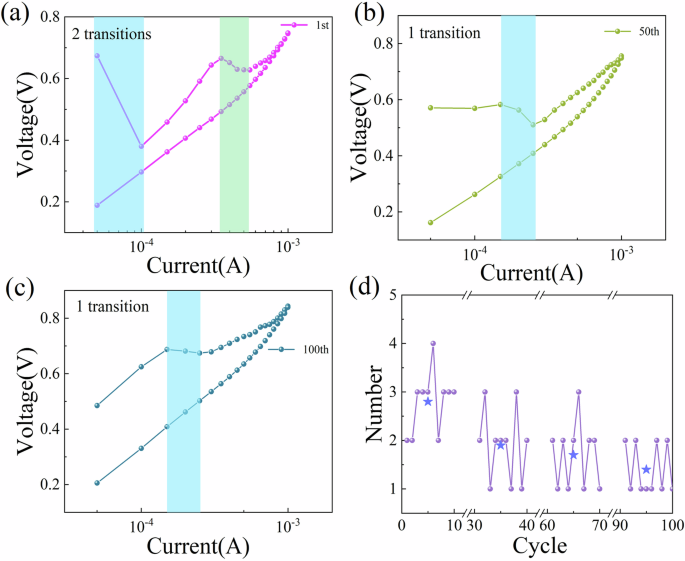 Fig. 3: The current sweep mode test results of the Pt/SiNx/Ru device.