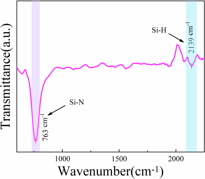 Fig. 4: Fourier transform infrared spectroscopy of SiNx films.