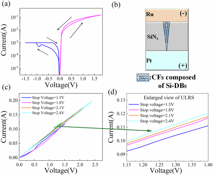 Fig. 6: Electrical properties of Pt/SiNx/Ru devices applying a negative forming voltage.