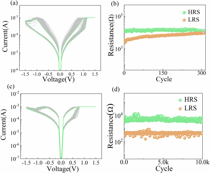 Fig. 7: 100 consecutive cycles and endurance test results of Pt/SiNx/Ti device and Pt/SiNx/TiNx/Ta device.
