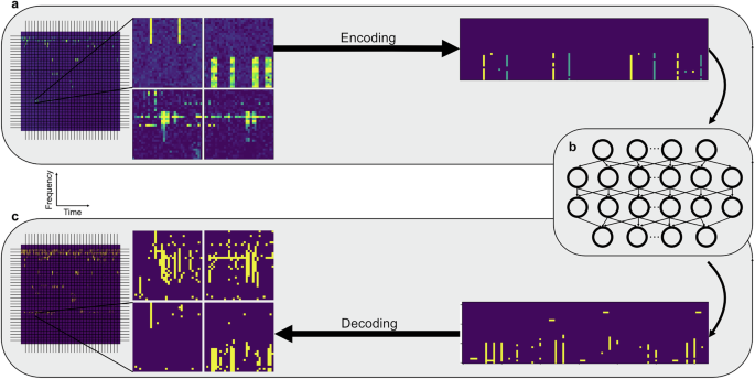 Fig. 1: Spiking Neural Network (SNN) Based Radio Frequency Interference (RFI) Detection Workflow.
