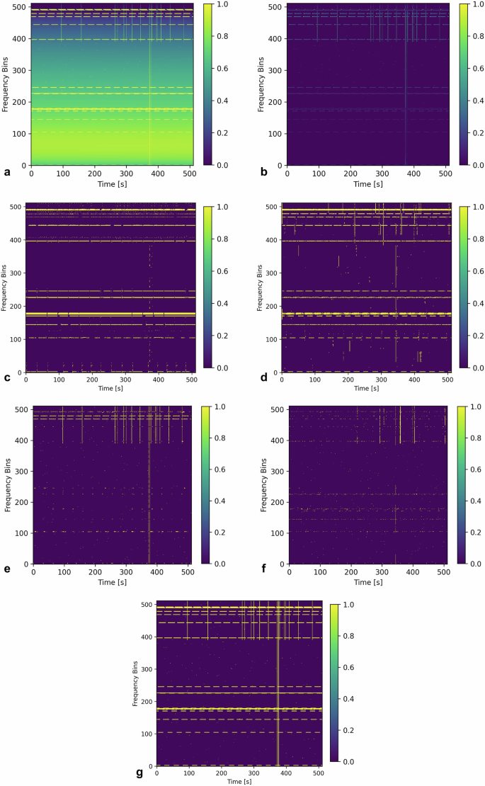 Fig. 3: Impact of Divisive Normalisation on Radio Frequency Inference (RFI) Detection in HERA Spectrograms.