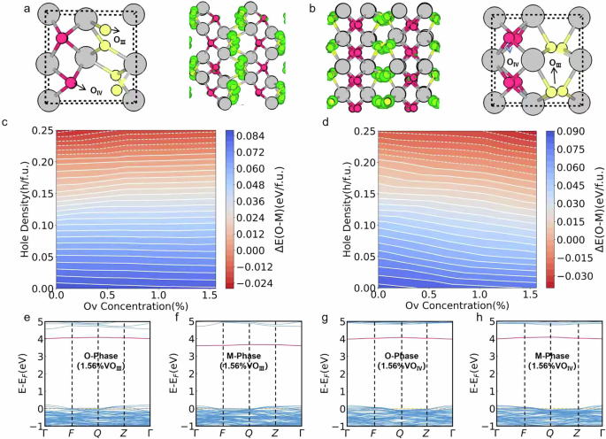Fig. 1: Configurations and band structures of HfO₂ phases.