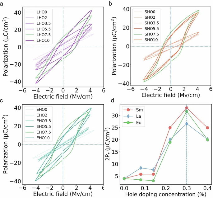 Fig. 3: Ferroelectric Characterization of Extra Hole-Doped (Sm, La, Eu) HfO₂ Thin Films Epitaxially Grown on SrRuO₃ Bottom Electrodes.