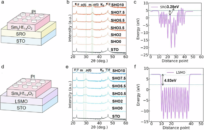 Fig. 4: Comparative study of Sm-doped HfO₂ ferroelectric thin films epitaxially grown on SRO(SrRuO3) and LSMO(La0.67Sr0.33MnO3) bottom electrodes.