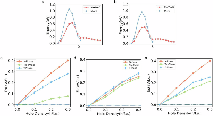 Fig. 5: Switching barriers of and electrostatic energy of HfO2.