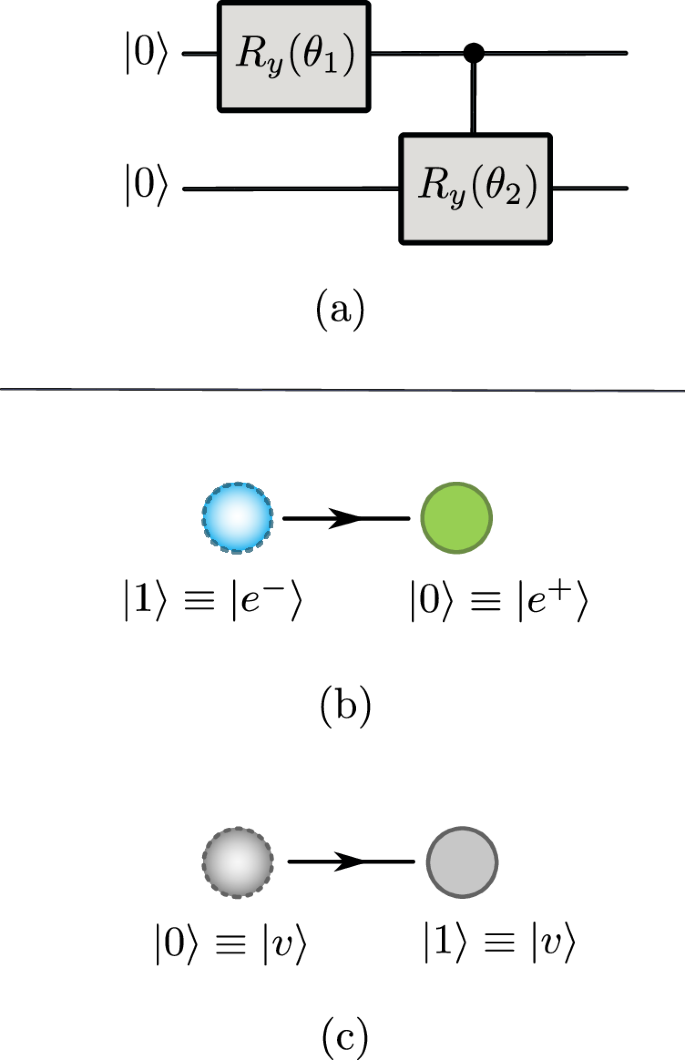 Fig. 10: Variational circuit for Gray encoding with l&nbsp;=&nbsp;1 and fermionic sites configurations.