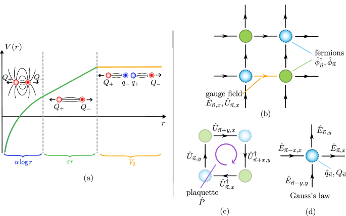 Fig. 1: Static potential of two charges and lattice structure for (2&nbsp;+&nbsp;1)-dimensional QED.
