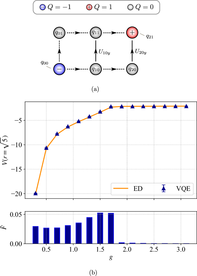 Fig. 2: Lattice system 3&nbsp;×&nbsp;2 and variational quantum results (noiseless simulator).