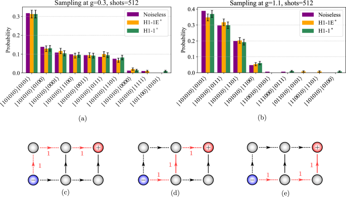 Fig. 3: Ground state probabilities and lattice configurations at coupling g&nbsp;=&nbsp;0.3,&nbsp;1.1.