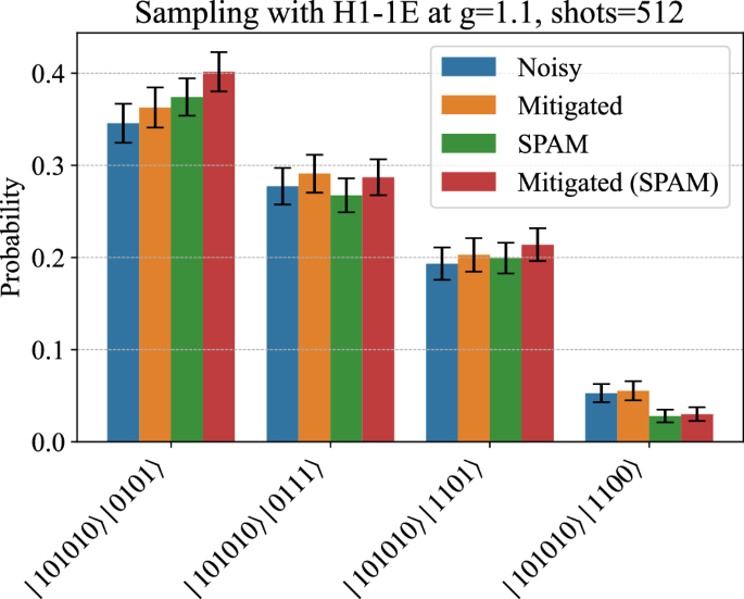 Fig. 4: Ground state probabilities at coupling g&nbsp;=&nbsp;1.1 with emulator H1-1E.