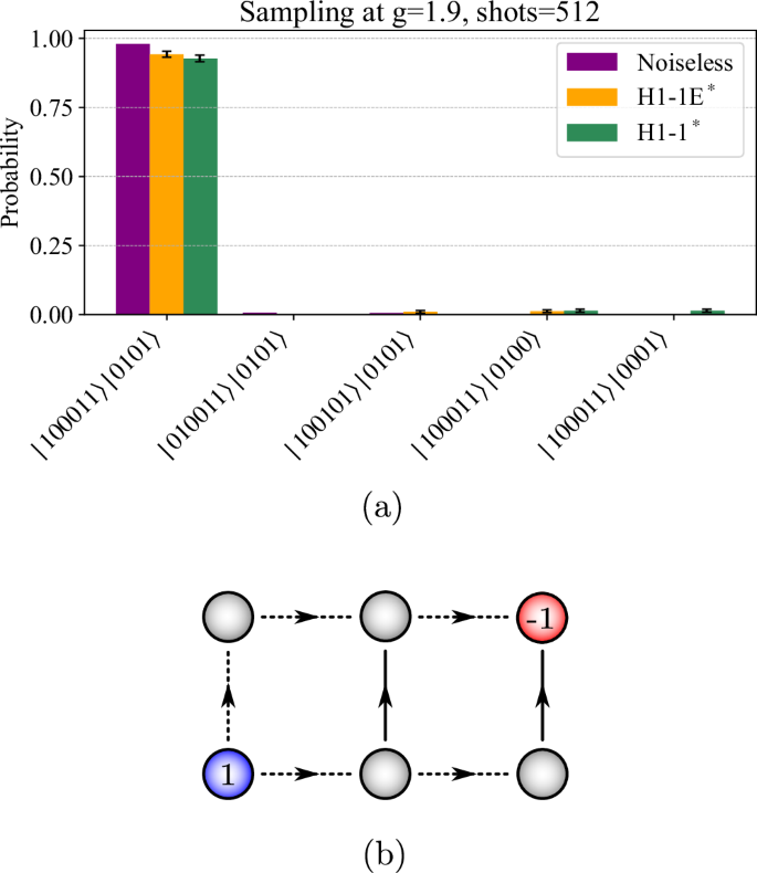 Fig. 5: Ground state probabilities and lattice configuration at coupling g&nbsp;=&nbsp;1.9.