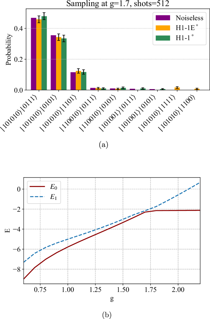 Fig. 6: Ground state probabilities at coupling g&nbsp;=&nbsp;1.7 and results of energy gap.