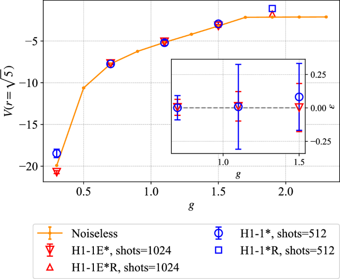 Fig. 7: Static potential results with emulator H1-1E and quantum hardware H1-1.