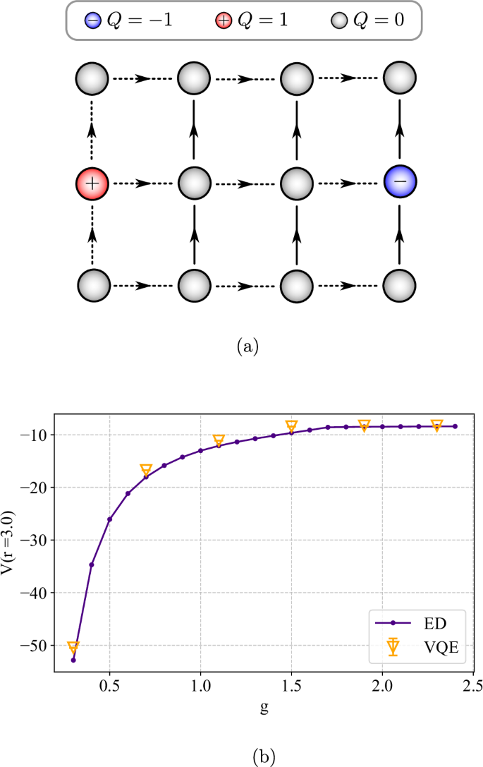 Fig. 8: Lattice system 4&nbsp;×&nbsp;3 and variational quantum results (noiseless simulator).