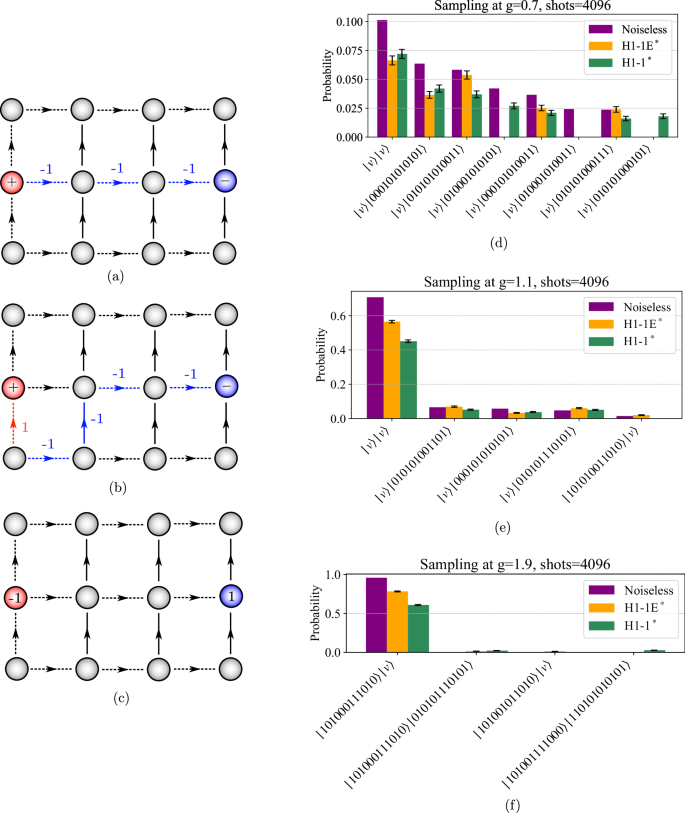 Fig. 9: Ground state probabilities with reduced circuit at coupling g&nbsp;=&nbsp;0.7,&nbsp;1.1,&nbsp;1.9.