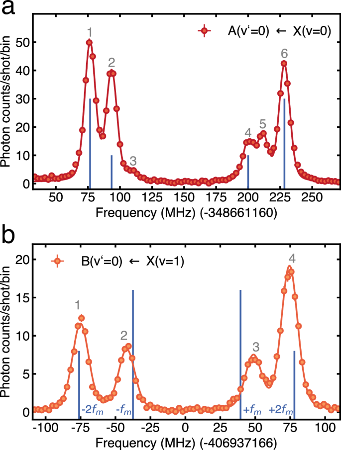 Fig. 3: Spectroscopy without sidebands.