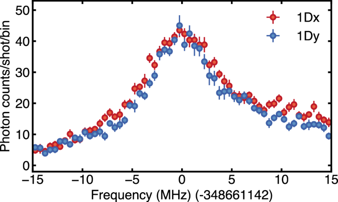 Fig. 4: Spectroscopy with sidebands enabled.