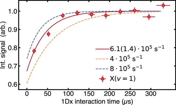 Fig. 5: Scattering rate measurement.