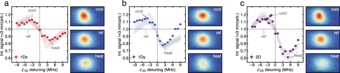 Fig. 7: Laser cooling characterization.