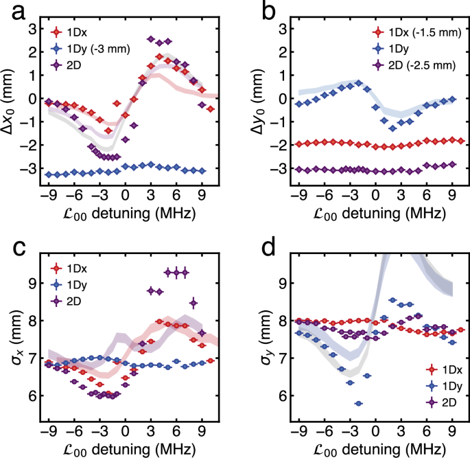 Fig. 8: Beam displacement and size.