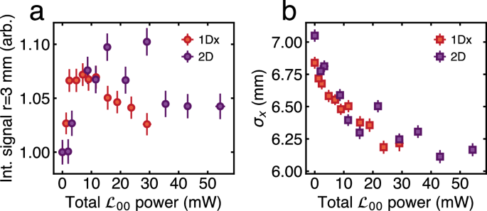 Fig. 9: Laser power scan.